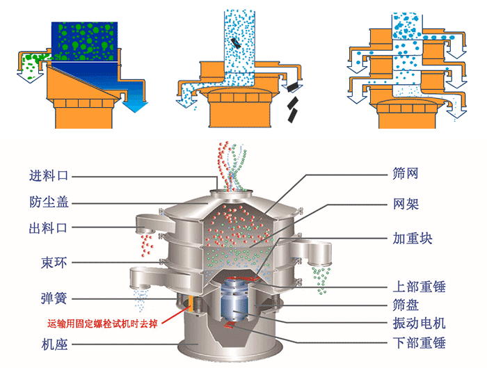 不銹鋼旋振篩結構展示：篩網(wǎng)，出料口，束環(huán)，彈簧，防塵蓋，機座等