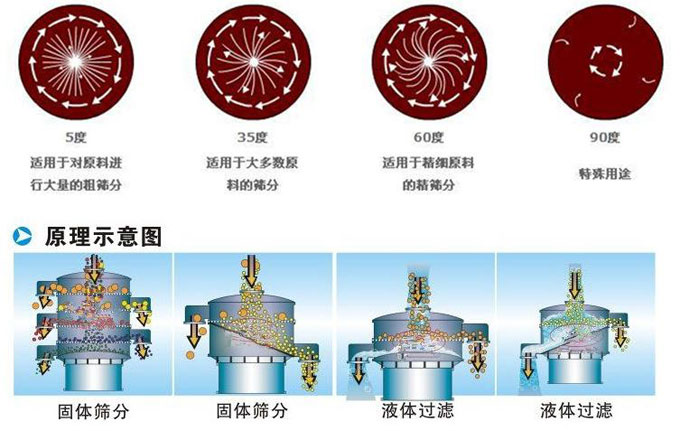 塑料振動(dòng)篩振動(dòng)電機(jī)偏心塊為5°時(shí)適用于對(duì)原料進(jìn)行大量的粗篩。35°適用于大多數(shù)原料的篩分。60°適用于精細(xì)原料的精篩。90°適用特殊用途。