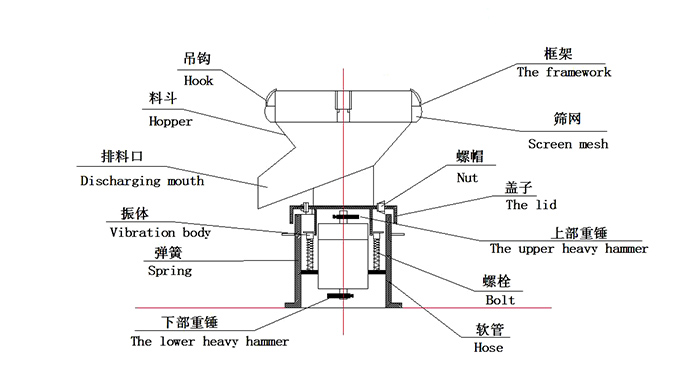 450過濾振動篩：蓋子，螺栓，軟管，振體等結(jié)構(gòu)展示圖